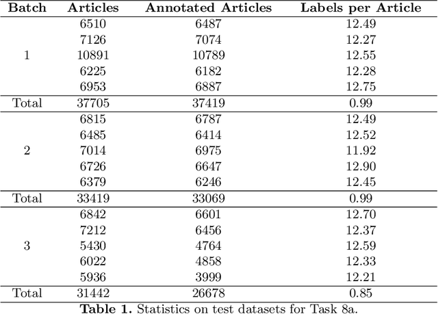 Figure 1 for Overview of BioASQ 2020: The eighth BioASQ challenge on Large-Scale Biomedical Semantic Indexing and Question Answering