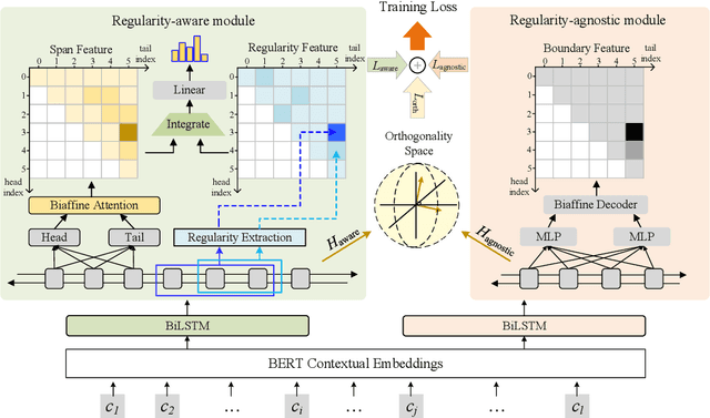 Figure 3 for Delving Deep into Regularity: A Simple but Effective Method for Chinese Named Entity Recognition