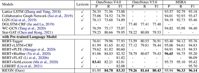Figure 2 for Delving Deep into Regularity: A Simple but Effective Method for Chinese Named Entity Recognition