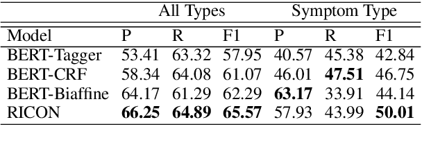 Figure 4 for Delving Deep into Regularity: A Simple but Effective Method for Chinese Named Entity Recognition