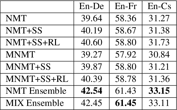 Figure 3 for Ensemble Sequence Level Training for Multimodal MT: OSU-Baidu WMT18 Multimodal Machine Translation System Report