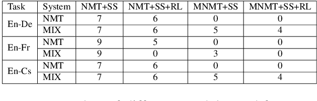 Figure 4 for Ensemble Sequence Level Training for Multimodal MT: OSU-Baidu WMT18 Multimodal Machine Translation System Report