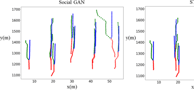 Figure 3 for Spatial-Channel Transformer Network for Trajectory Prediction on the Traffic Scenes