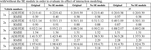 Figure 4 for Spatial-Channel Transformer Network for Trajectory Prediction on the Traffic Scenes