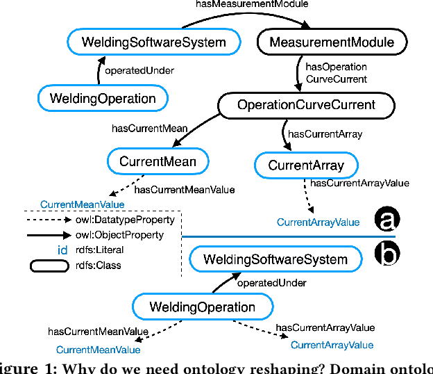 Figure 1 for Towards Ontology Reshaping for KG Generation with User-in-the-Loop: Applied to Bosch Welding