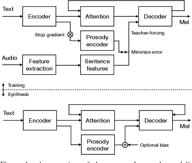 Figure 1 for Controllable neural text-to-speech synthesis using intuitive prosodic features