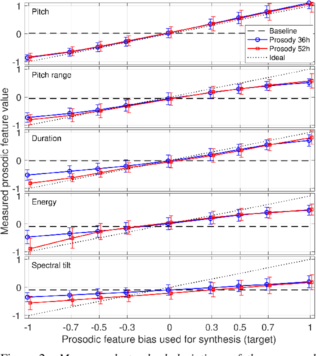 Figure 3 for Controllable neural text-to-speech synthesis using intuitive prosodic features