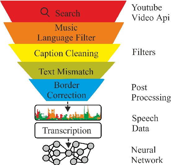 Figure 1 for KT-Speech-Crawler: Automatic Dataset Construction for Speech Recognition from YouTube Videos