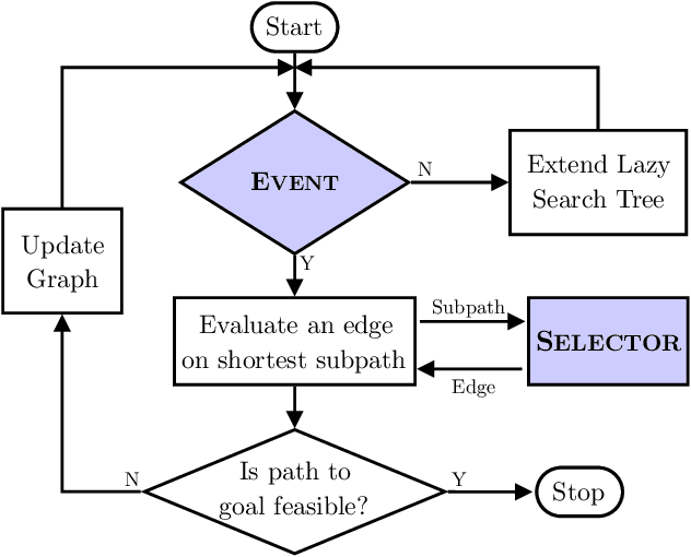 Figure 1 for Generalized Lazy Search for Robot Motion Planning: Interleaving Search and Edge Evaluation via Event-based Toggles