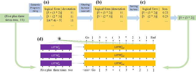 Figure 1 for Logical Parsing from Natural Language Based on a Neural Translation Model