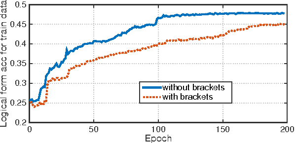 Figure 2 for Logical Parsing from Natural Language Based on a Neural Translation Model