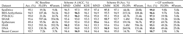 Figure 4 for TUTOR: Training Neural Networks Using Decision Rules as Model Priors