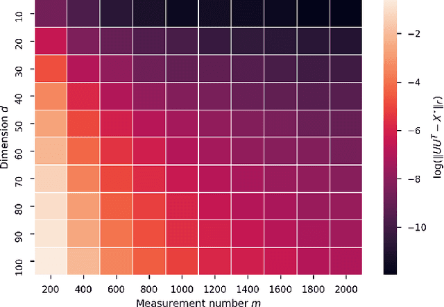 Figure 3 for Implicit Regularization of Sub-Gradient Method in Robust Matrix Recovery: Don't be Afraid of Outliers