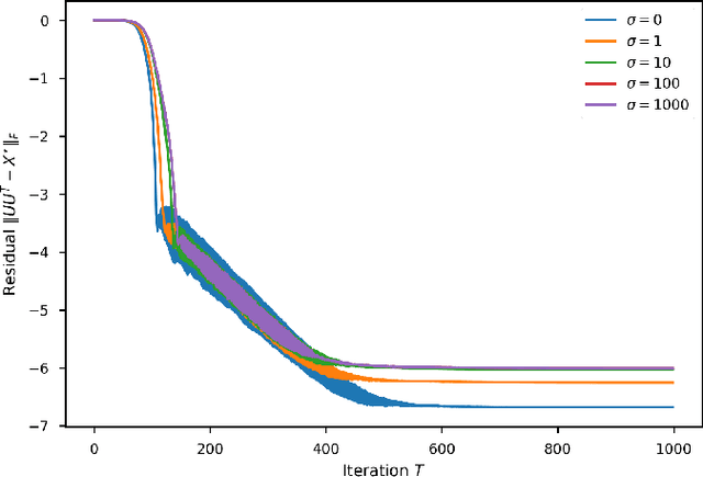 Figure 4 for Implicit Regularization of Sub-Gradient Method in Robust Matrix Recovery: Don't be Afraid of Outliers