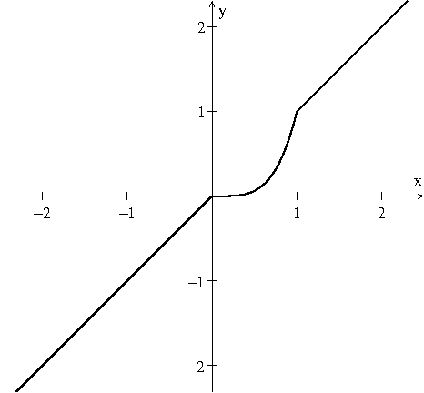 Figure 3 for Piecewise convexity of artificial neural networks
