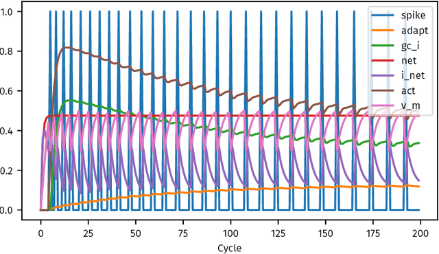 Figure 1 for Leabra7: a Python package for modeling recurrent, biologically-realistic neural networks