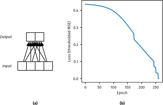 Figure 2 for Leabra7: a Python package for modeling recurrent, biologically-realistic neural networks