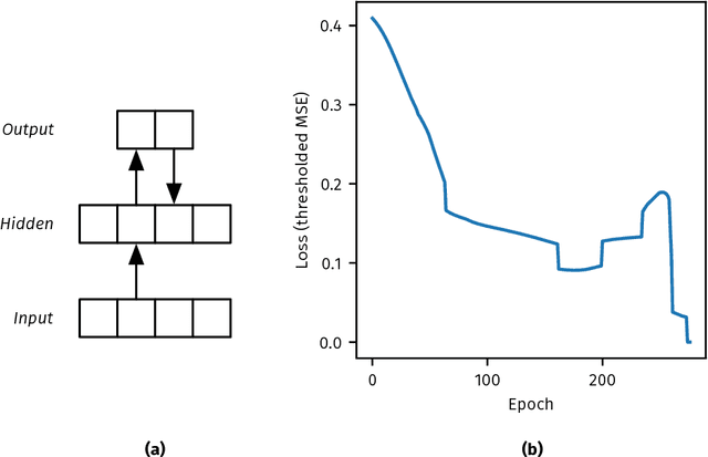 Figure 3 for Leabra7: a Python package for modeling recurrent, biologically-realistic neural networks