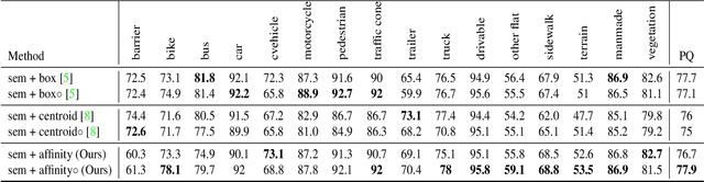 Figure 4 for Proposal-free Lidar Panoptic Segmentation with Pillar-level Affinity