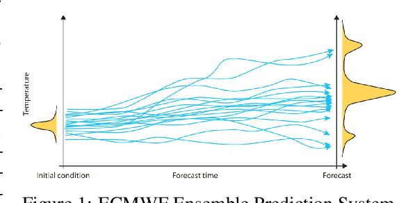 Figure 1 for Predicting Weather Uncertainty with Deep Convnets