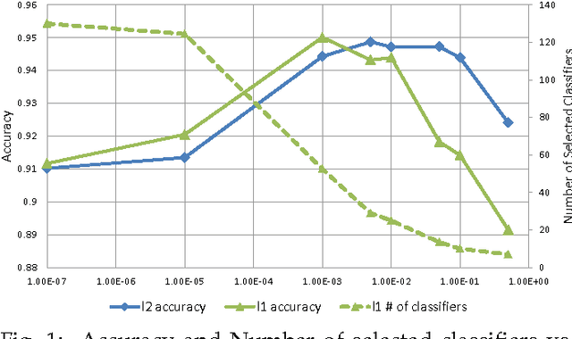 Figure 2 for Max-Margin Stacking and Sparse Regularization for Linear Classifier Combination and Selection
