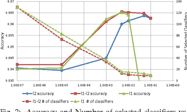 Figure 4 for Max-Margin Stacking and Sparse Regularization for Linear Classifier Combination and Selection