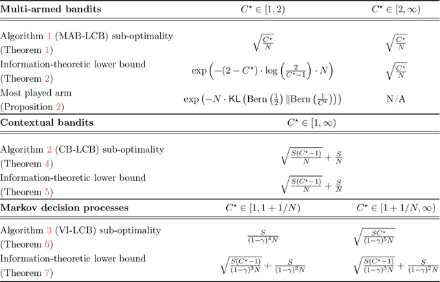 Figure 2 for Bridging Offline Reinforcement Learning and Imitation Learning: A Tale of Pessimism