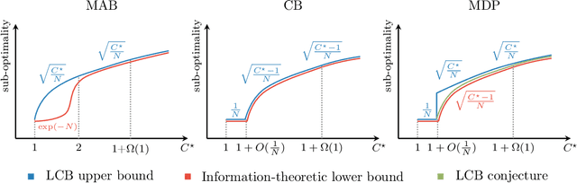 Figure 3 for Bridging Offline Reinforcement Learning and Imitation Learning: A Tale of Pessimism