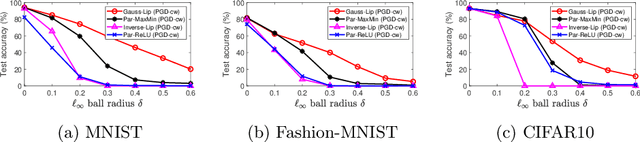 Figure 3 for Generalised Lipschitz Regularisation Equals Distributional Robustness