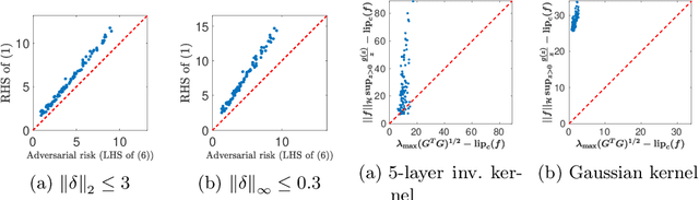 Figure 1 for Generalised Lipschitz Regularisation Equals Distributional Robustness