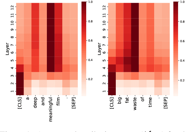 Figure 1 for GlobEnc: Quantifying Global Token Attribution by Incorporating the Whole Encoder Layer in Transformers