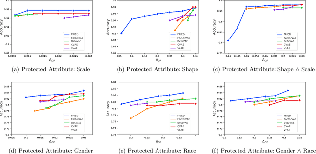 Figure 4 for Fair Representation Learning using Interpolation Enabled Disentanglement