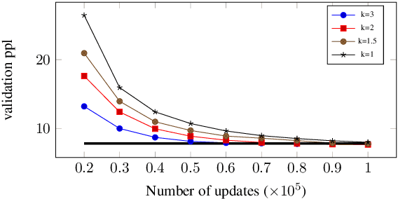 Figure 3 for Tricks for Training Sparse Translation Models