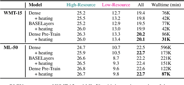 Figure 4 for Tricks for Training Sparse Translation Models