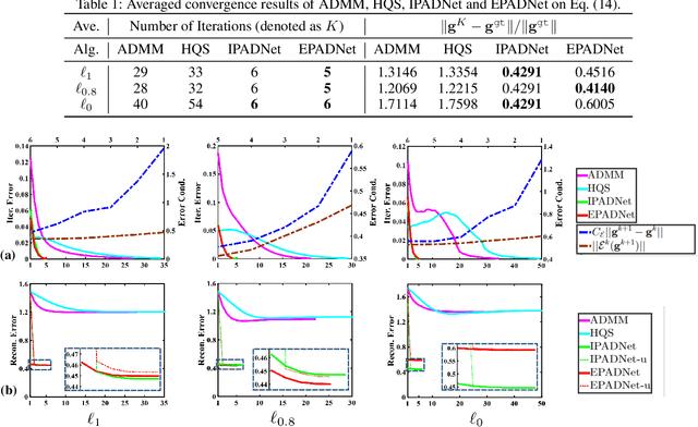 Figure 1 for Proximal Alternating Direction Network: A Globally Converged Deep Unrolling Framework