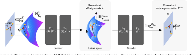 Figure 1 for Unsupervised Hyperbolic Representation Learning via Message Passing Auto-Encoders
