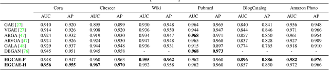 Figure 3 for Unsupervised Hyperbolic Representation Learning via Message Passing Auto-Encoders