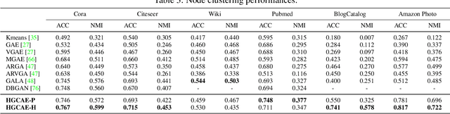 Figure 4 for Unsupervised Hyperbolic Representation Learning via Message Passing Auto-Encoders