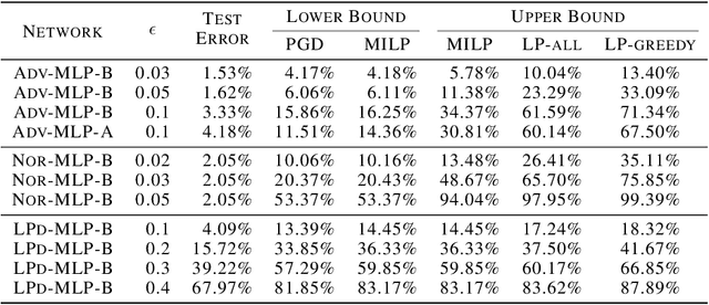 Figure 2 for A Convex Relaxation Barrier to Tight Robustness Verification of Neural Networks