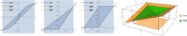 Figure 3 for A Convex Relaxation Barrier to Tight Robustness Verification of Neural Networks