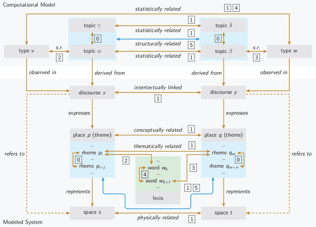 Figure 1 for From Topic Networks to Distributed Cognitive Maps: Zipfian Topic Universes in the Area of Volunteered Geographic Information