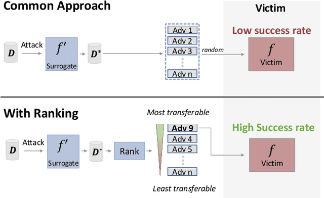 Figure 1 for Transferability Ranking of Adversarial Examples