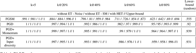 Figure 2 for Transferability Ranking of Adversarial Examples