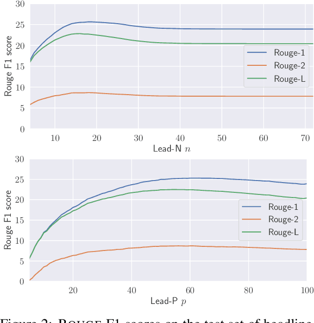 Figure 3 for Discrete Optimization for Unsupervised Sentence Summarization with Word-Level Extraction