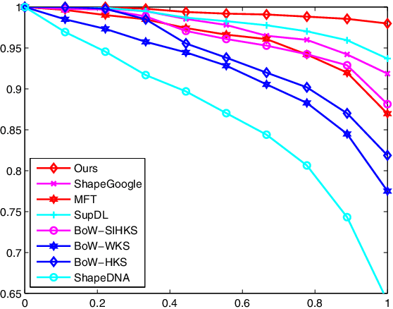 Figure 3 for Non-rigid 3D shape retrieval based on multi-view metric learning