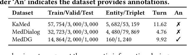 Figure 2 for Semi-Supervised Variational Reasoning for Medical Dialogue Generation