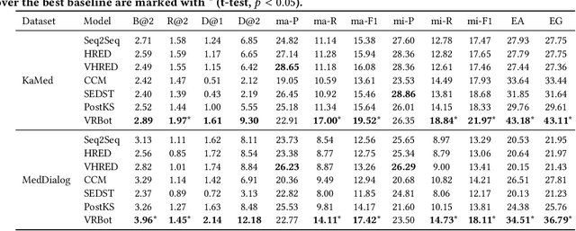 Figure 4 for Semi-Supervised Variational Reasoning for Medical Dialogue Generation