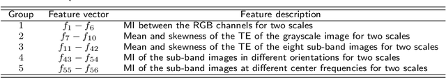 Figure 2 for No-Reference Color Image Quality Assessment: From Entropy to Perceptual Quality