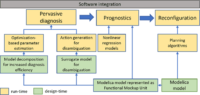Figure 1 for System Resilience through Health Monitoring and Reconfiguration