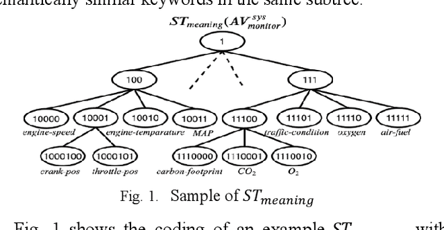 Figure 1 for Into Summarization Techniques for IoT Data Discovery Routing